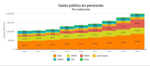 Gasto público en pensiones_ CIEP