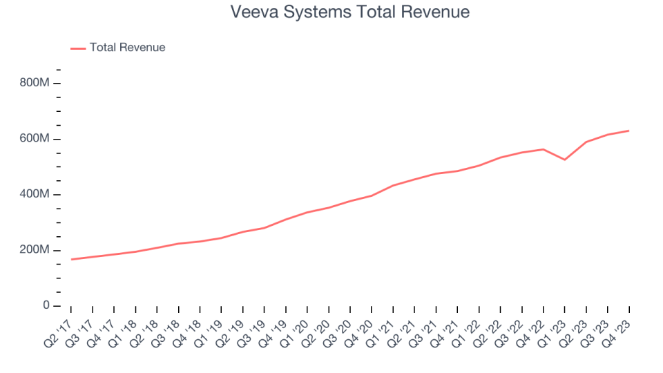 Veeva Systems Total Revenue