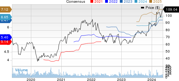 NetApp, Inc. Price and Consensus