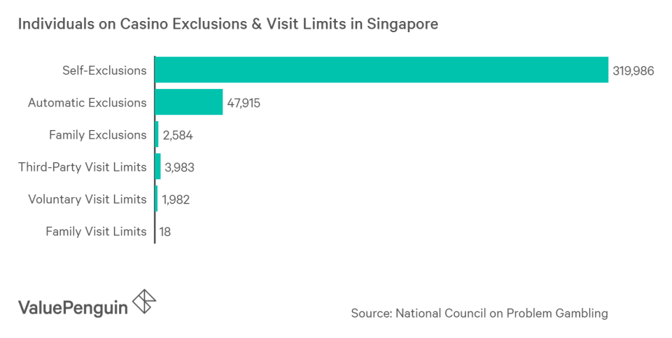 About 400,000 people have been banned from casinos in Singapore