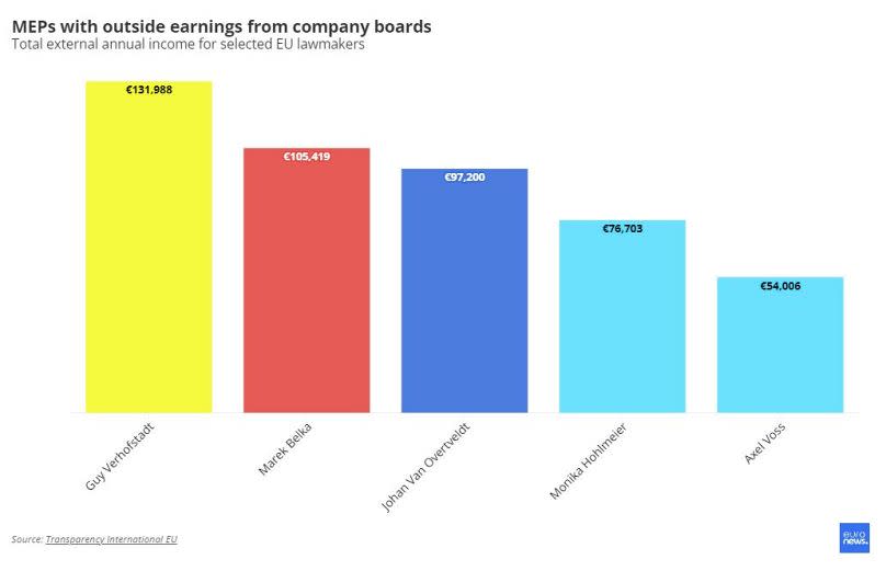 MEPs income