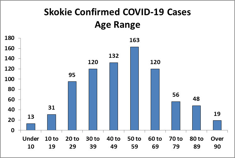 (Village of Skokie)