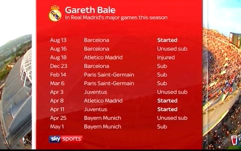 Bale - Credit: SKY SPORTS