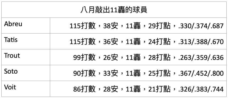 8月MLB11轟打者。（城牆提供）