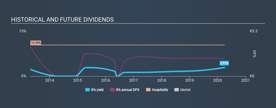 DB:IFA Historical Dividend Yield April 1st 2020