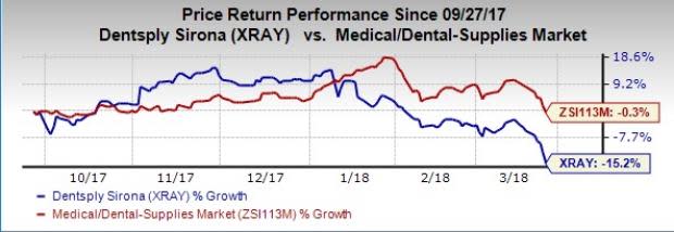 DENTSPLY SIRONA (XRAY) faces foreign exchange woes and chances of margin decline in the quarters ahead.