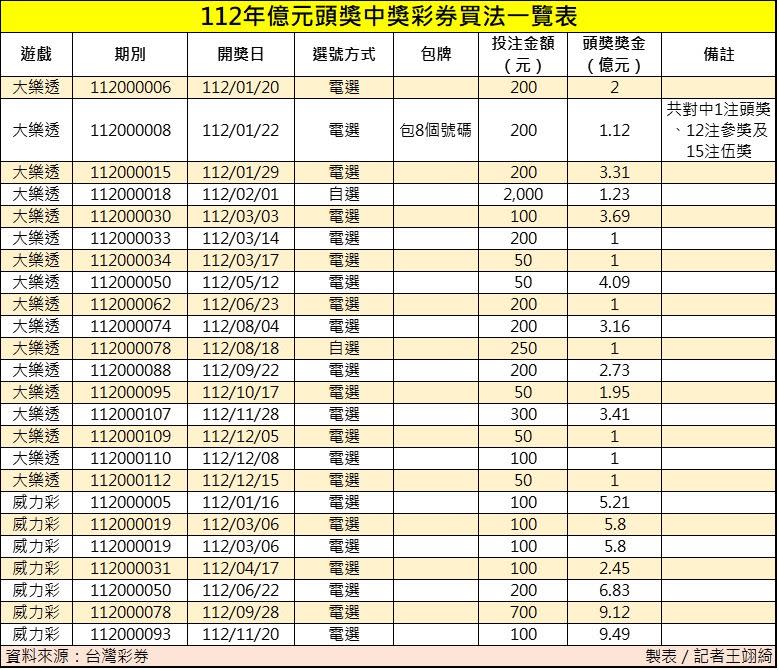 112年億元頭獎中獎彩券買法一覽表。（圖／記者王翊綺製表）