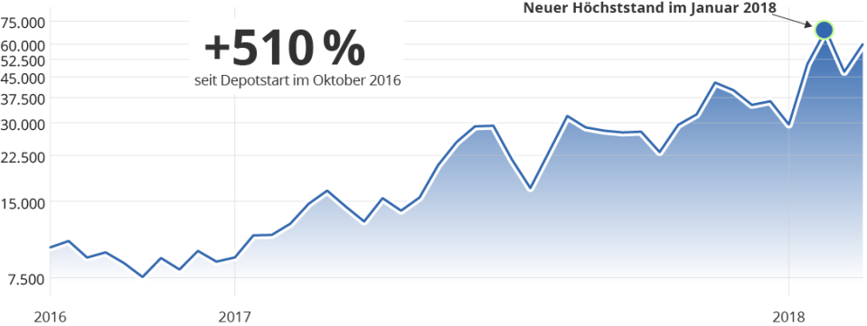 +510 Prozent in 16 Monaten – Korrektur-Phase bietet beste Einstiegschancen