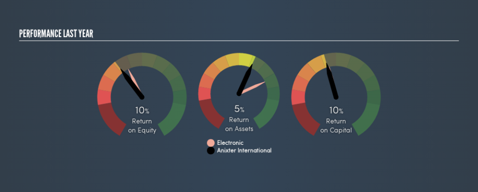 NYSE:AXE Past Revenue and Net Income, May 31st 2019