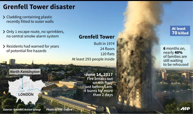 Factfile on the Grenfell tower block fire in central London