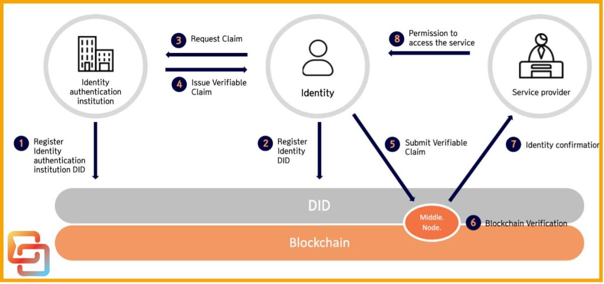 blockchain for authentication