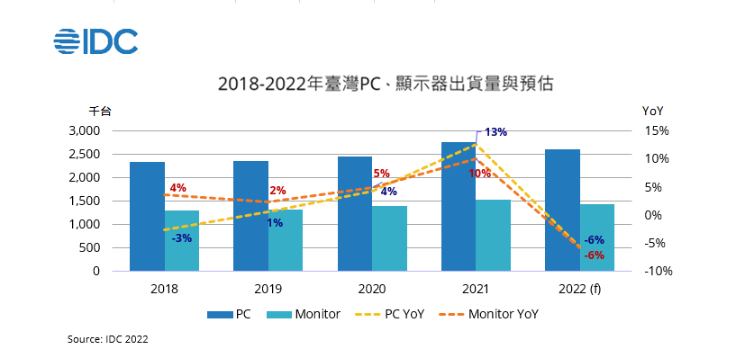 近5年台灣PC、監視器出貨預估，IDC認為，台灣PC、監視器市場今年將轉衰退。