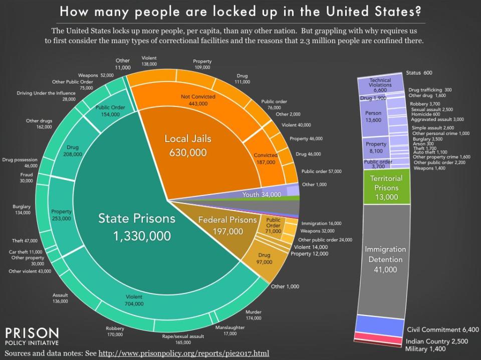 A&nbsp;detailed look at the incarcerated population in the U.S. (Photo: Prison Policy Institute)
