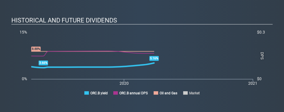 TSXV:ORC.B Historical Dividend Yield March 26th 2020