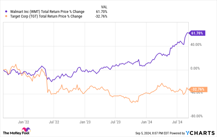 WMT Total Return Price Chart