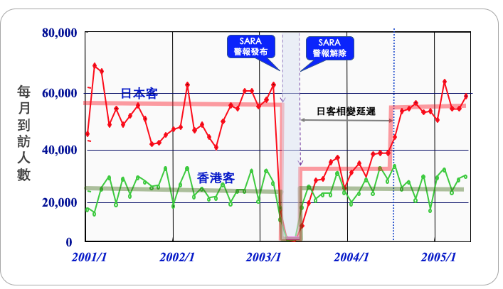 圖2 SARS警報前後香港與日本來台觀光客行為表現異同