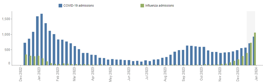 A graph updated Jan. 3 shows weekly hospital admissions for patients with COVID-19 in blue and for the flu in green. (NCDHHS)