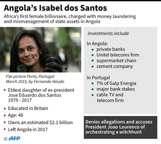 Isabel dos Santos' graft scandal ups stakes for Angola