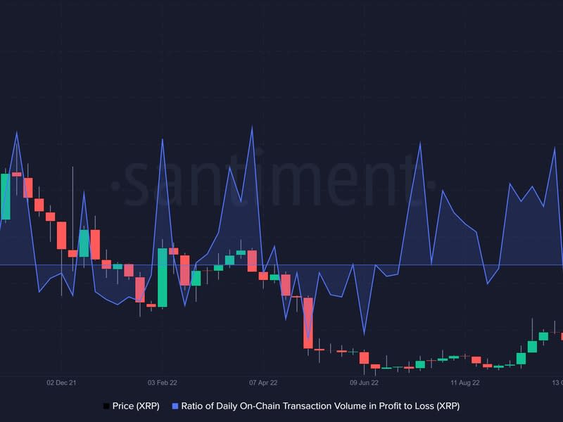 Los titulares de XRP registran beneficios a un nivel máximo de 19 meses. (Santiment vía FxStreet)