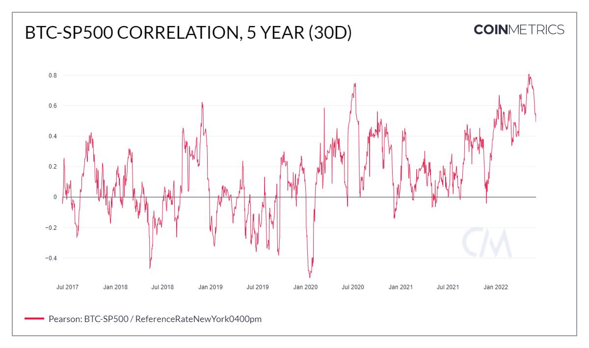 BTC's 30-day correlation to the S&P 500