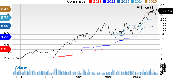 Cadence Design Systems, Inc. Price and Consensus