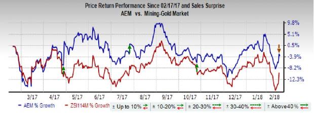 While Agnico Eagle (AEM) has raised its production view for 2018, it sees a year-over-year increase in AISC this year.