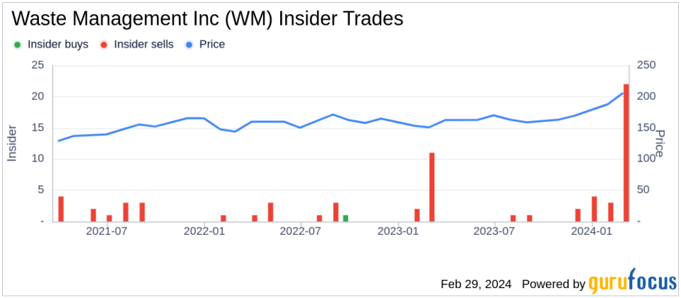 Insider Sell: EVP, Corp Development & CLO Charles Boettcher Sells 2,500 Shares of Waste Management Inc (WM)