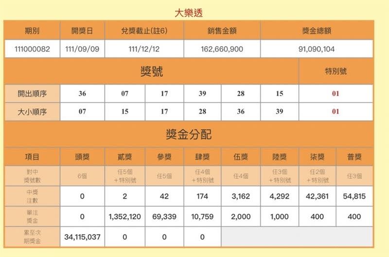 第111000082期大樂透開獎結果，頭獎摃龜。（圖／翻攝自台彩官網）