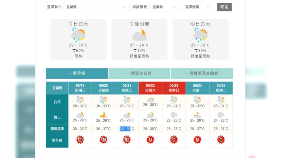 宜蘭今日高溫達32度。（圖／翻攝自中央氣象局官網）