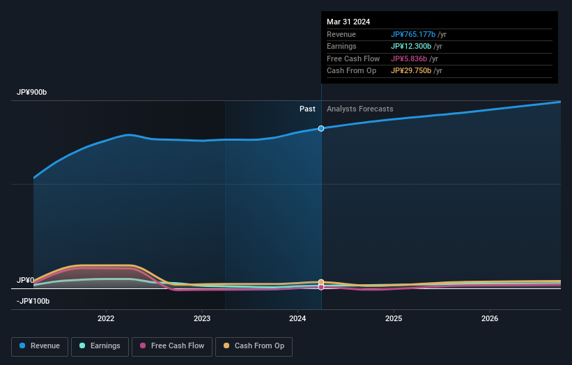 TSE:4751 Earnings and Revenue Growth as at Jun 2024