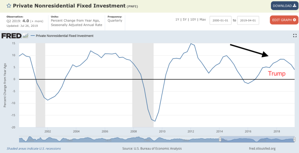 Source: St. Louis Federal Reserve, Bureau of Economic Analysis