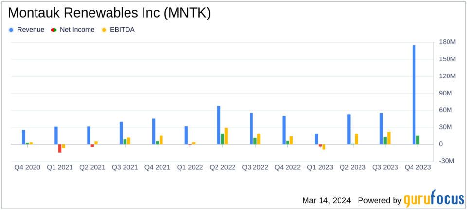 Montauk Renewables Inc Reports Decline in 2023 Earnings Amid Pricing Challenges