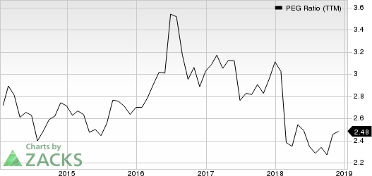 Hershey Company (The) PEG Ratio (TTM)