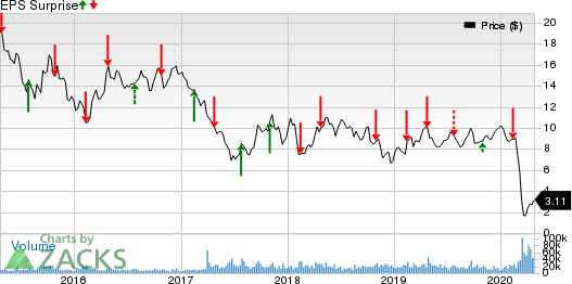 Cenovus Energy Inc Price and EPS Surprise