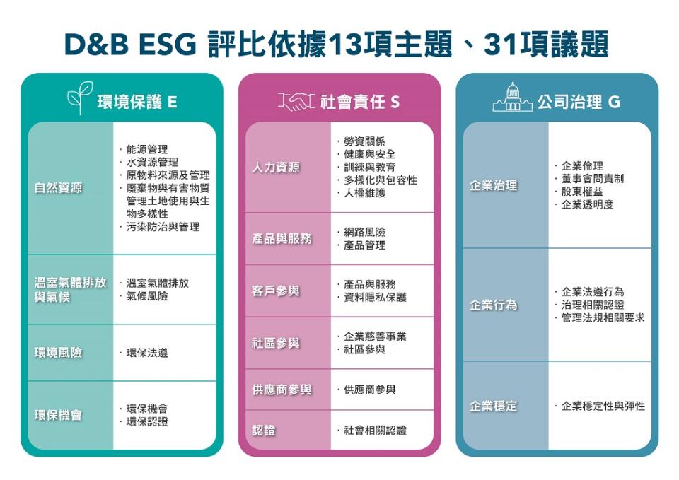 ▲鄧白氏ESG評比架構，附圖一