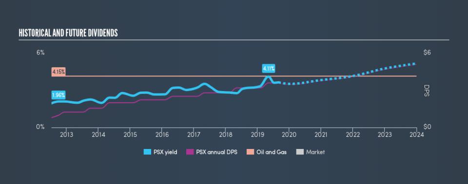 NYSE:PSX Historical Dividend Yield, September 1st 2019