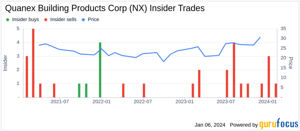 Quanex Building Products Corp Director Curtis Stevens Sells 4,880 Shares