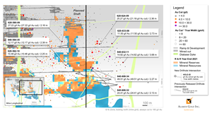 Figure 3: Island Gold East (E1E-Zone) Longitudinal – Underground Exploration Drilling Results