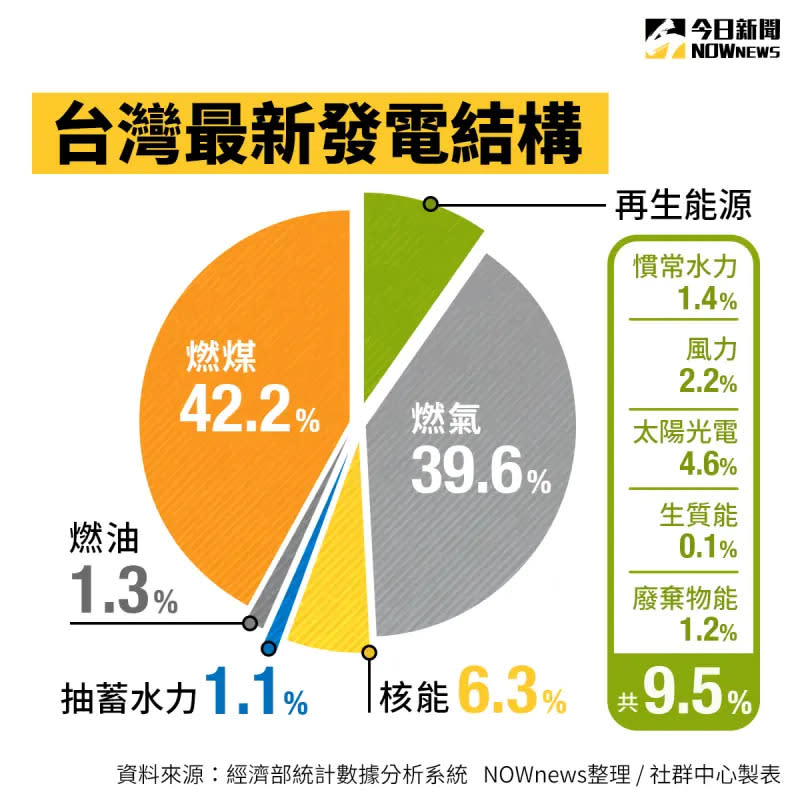 ▲台灣截至2023年發電結構。（圖／NOWnews製圖）