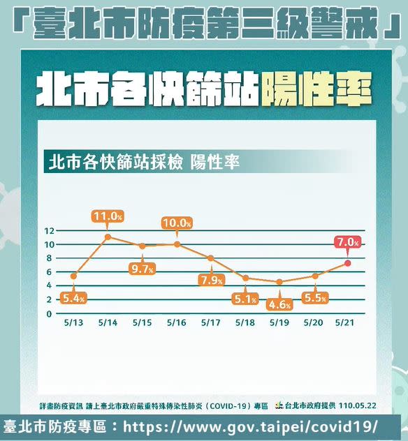 快新聞／快篩陽性率升　柯文哲：免慌！自主封城需一週才看得出效果