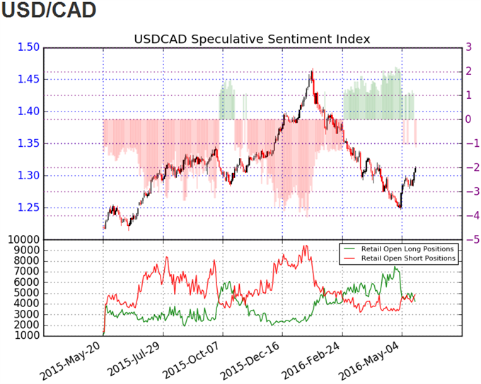 DailyFX SSI