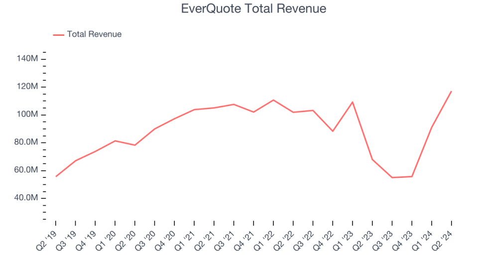 EverQuote Total Revenue