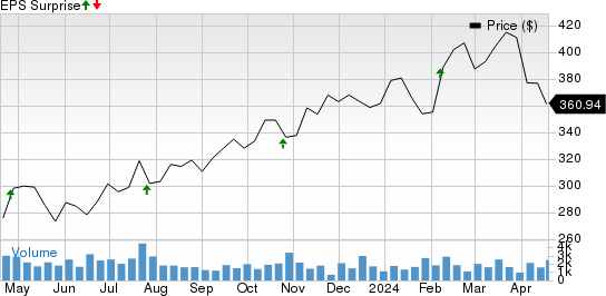 Molina Healthcare, Inc Price and EPS Surprise