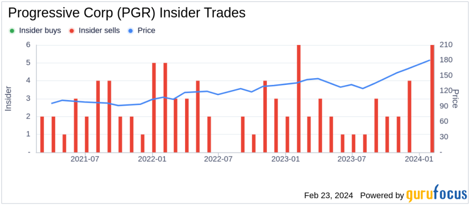 Insider Sell: Progressive Corp's Personal Lines President Patrick Callahan Sells 29,675 Shares