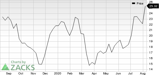 Canadian Solar Inc. Price