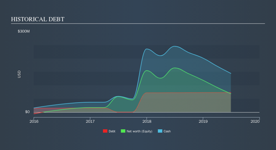 NasdaqGS:OPTN Historical Debt, September 11th 2019