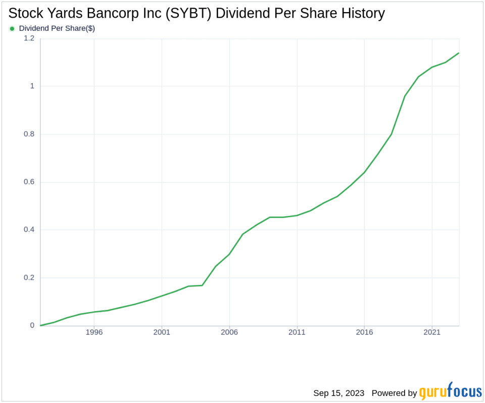 Stock Yards Bancorp Inc (SYBT): A Deep Dive into Its Dividend Performance and Sustainability