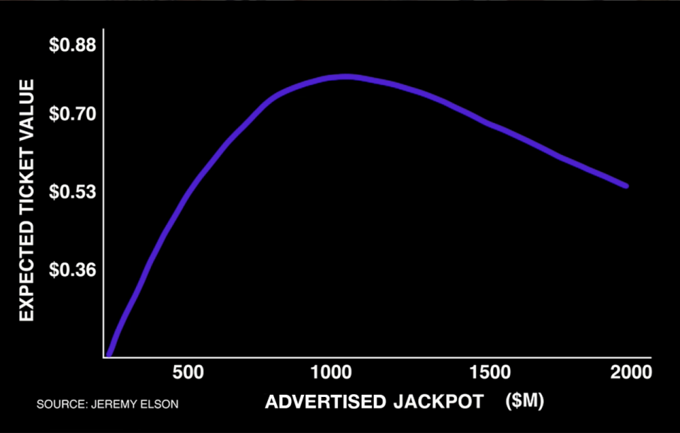 The expected value of a lottery ticket, including non-jackpot prizes, tends to peak with large, but non-record jackpots, according to historical lottery data.