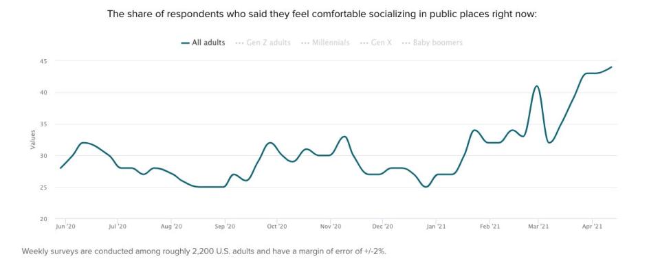 Morning consult socialization poll