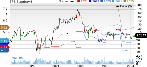 John Bean Technologies Corporation Price, Consensus and EPS Surprise